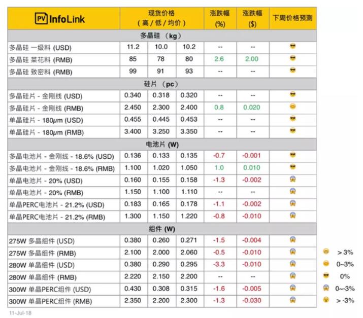 光伏價(jià)格：上游企穩(wěn)止跌 高效組件跌至2.2元/W