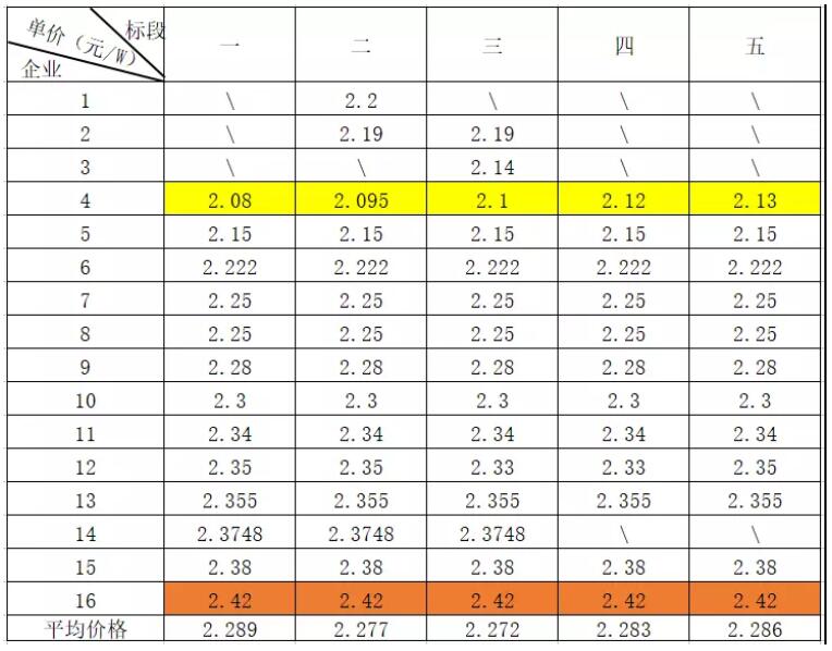 光伏價(jià)格：上游企穩(wěn)止跌 高效組件跌至2.2元/W