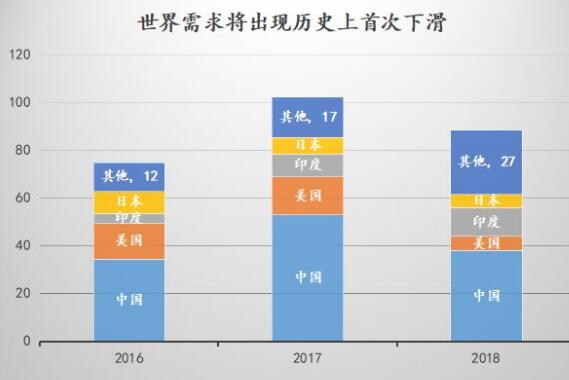 2018中國裝機(jī)量會(huì)接近40GW 全球光伏裝機(jī)歷史上首次下滑