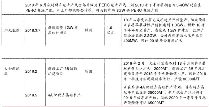 2018年中國光伏行業(yè)PERC產(chǎn)能及企業(yè)擴(kuò)產(chǎn)計(jì)劃分析