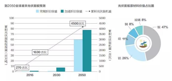 不到10年光伏組件將開始批量退役 如何應(yīng)對？