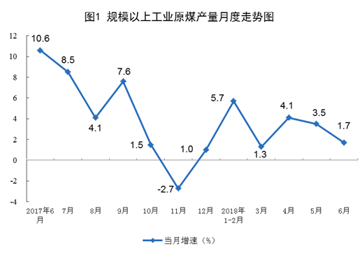 國家統(tǒng)計局：6月份太陽能發(fā)電增長21.1% 加快6.3個百分點