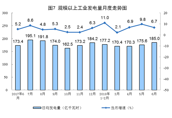 國家統(tǒng)計局：6月份太陽能發(fā)電增長21.1% 加快6.3個百分點