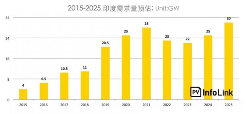 印度保障措施調查總整理：首年征稅25%