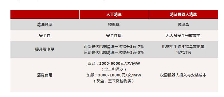 光伏電站組件清洗：人工一小時(shí)，他只要一分鐘？