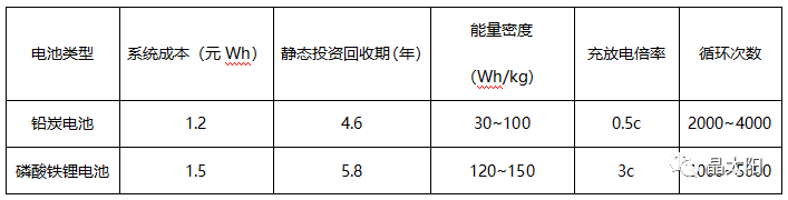 儲(chǔ)能受熱捧 與光伏結(jié)合后如何實(shí)現(xiàn)賺錢效應(yīng)？