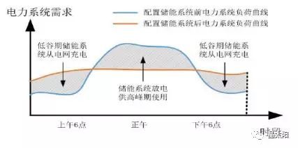 儲(chǔ)能受熱捧 與光伏結(jié)合后如何實(shí)現(xiàn)賺錢效應(yīng)？