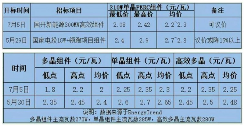 　受中國內(nèi)需驟減影響，PVmagzine分析師預(yù)測2018年底全球光伏組件價格將降至約1.78元/瓦，且考慮到持續(xù)的供過于求，價格恐難出現(xiàn)反彈。