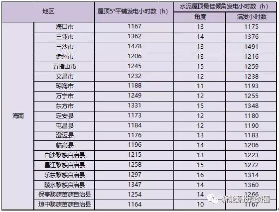 531新政后，海南省光伏項(xiàng)目平價(jià)上網(wǎng)總投成本分析