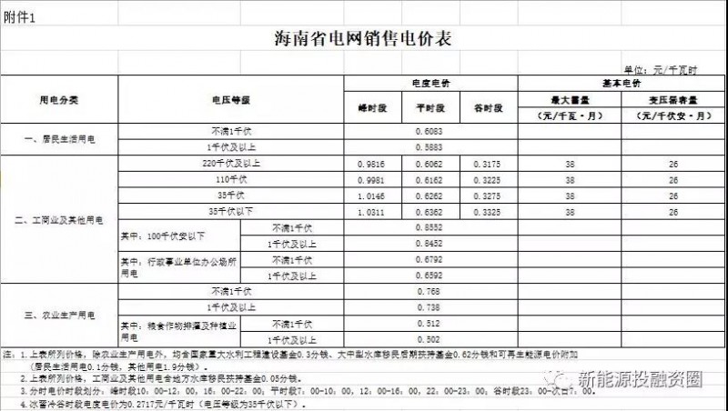 531新政后，海南省光伏項(xiàng)目平價(jià)上網(wǎng)總投成本分析