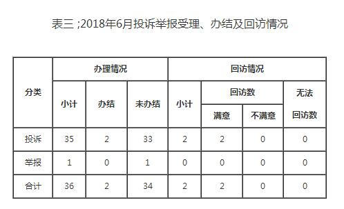 東北能源監(jiān)管局2018年6月份12398熱線受理處理情況通報(bào)