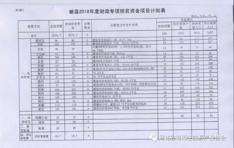 獻縣人民政府《關(guān)于安排2018年度財政扶貧資金使用計劃有關(guān)問題的批復(fù)》