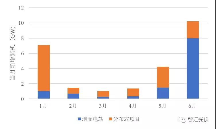 上半年裝機超25GW，單多晶電池再次同價，降級組件公開拍賣！