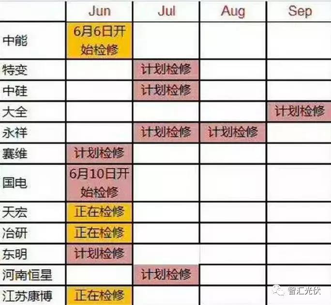 上半年裝機超25GW，單多晶電池再次同價，降級組件公開拍賣！