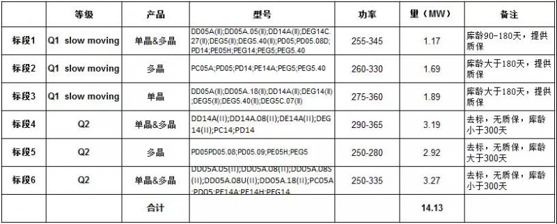 上半年裝機超25GW，單多晶電池再次同價，降級組件公開拍賣！