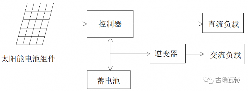 光儲(chǔ)系統(tǒng)，你了解嗎？一文詳盡光伏儲(chǔ)能的類型、模式、成本等