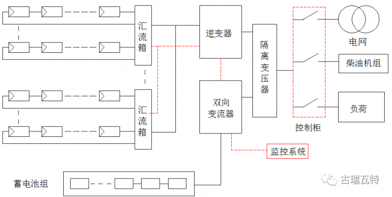 光儲(chǔ)系統(tǒng)，你了解嗎？一文詳盡光伏儲(chǔ)能的類型、模式、成本等