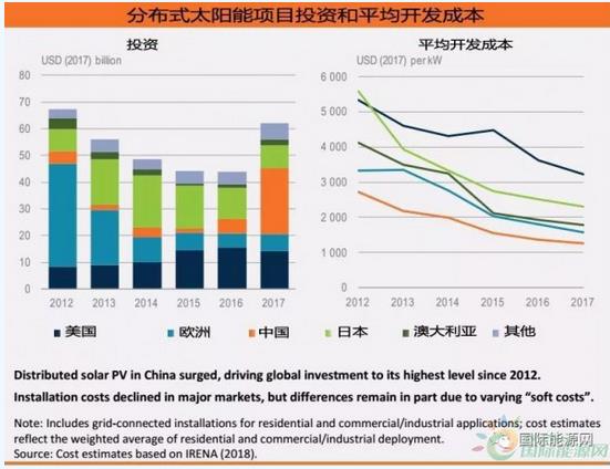 600億美元！分布式光伏投資創(chuàng)五年新高