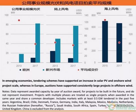 600億美元！分布式光伏投資創(chuàng)五年新高