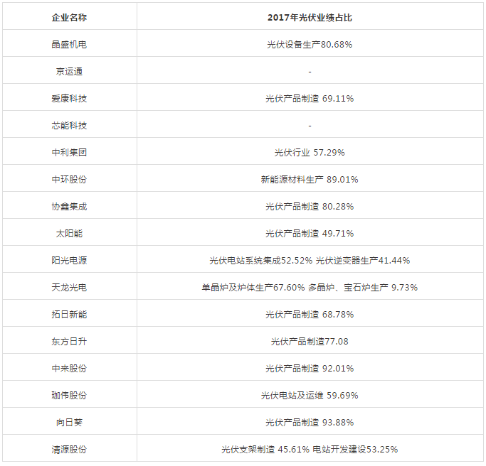 能見Eknower統(tǒng)計(jì)了16家光伏企業(yè)上半年業(yè)績預(yù)告數(shù)據(jù)發(fā)現(xiàn)，半數(shù)企業(yè)業(yè)績維持增長，半數(shù)企業(yè)業(yè)績下降或虧損，這還是在寒冬尚未到來的上半年。