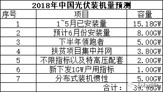 能見Eknower統(tǒng)計(jì)了16家光伏企業(yè)上半年業(yè)績預(yù)告數(shù)據(jù)發(fā)現(xiàn)，半數(shù)企業(yè)業(yè)績維持增長，半數(shù)企業(yè)業(yè)績下降或虧損，這還是在寒冬尚未到來的上半年。