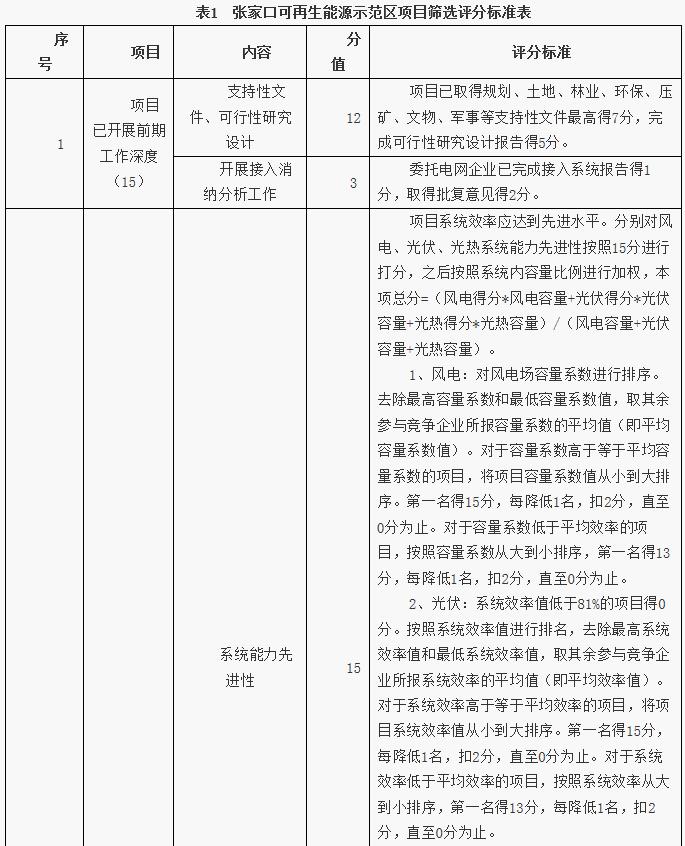 河北張家口可再生能源示范區(qū)項目篩選方案發(fā)布 2020年光伏發(fā)電規(guī)模達6GW