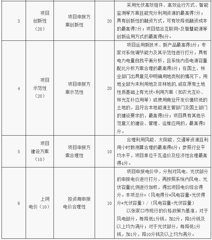 河北張家口可再生能源示范區(qū)項目篩選方案發(fā)布 2020年光伏發(fā)電規(guī)模達6GW