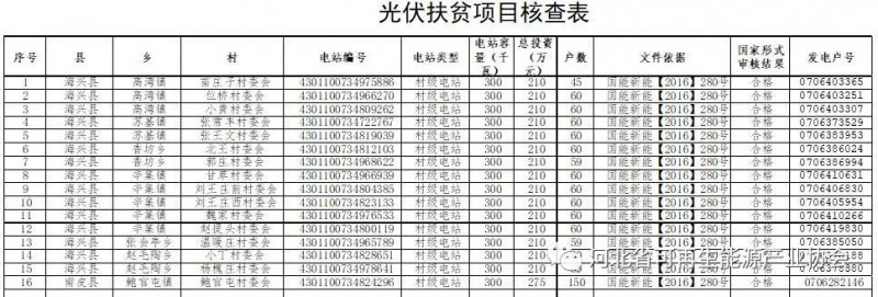 滄州市扶貧開發(fā)辦公室 關(guān)于光伏扶貧項目核查的公示