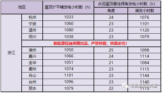 531新政后 浙江省光伏項目平價上網(wǎng)總投成本分析