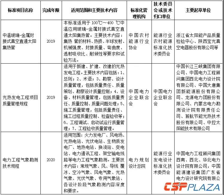 2018年能源領(lǐng)域行業(yè)標(biāo)準(zhǔn)制（修）訂計劃涉多項光熱相關(guān)標(biāo)準(zhǔn)