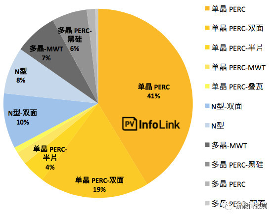 5GW領跑者掀起滿分光伏組件搶購潮 單晶310W供應能否到位？