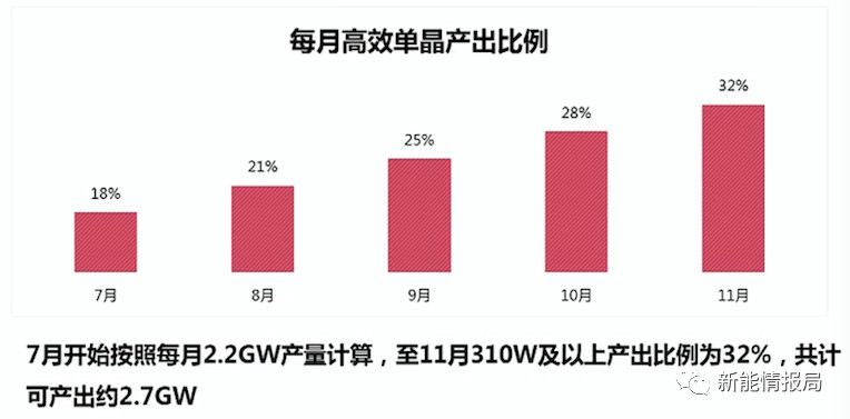 5GW領跑者掀起滿分光伏組件搶購潮 單晶310W供應能否到位？