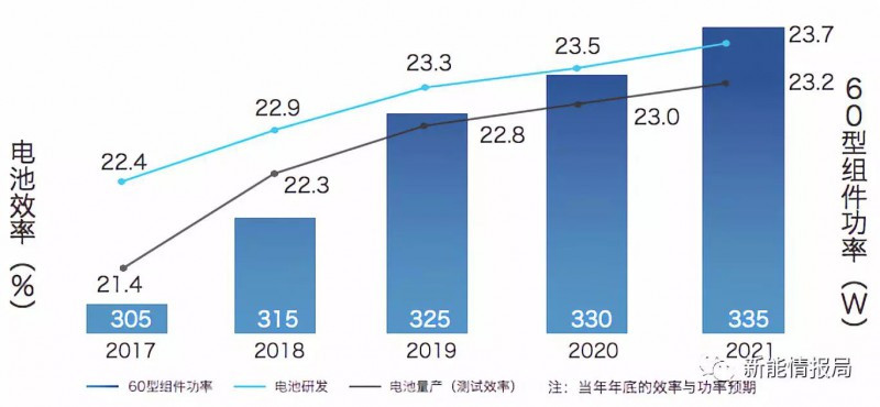 5GW領跑者掀起滿分光伏組件搶購潮 單晶310W供應能否到位？