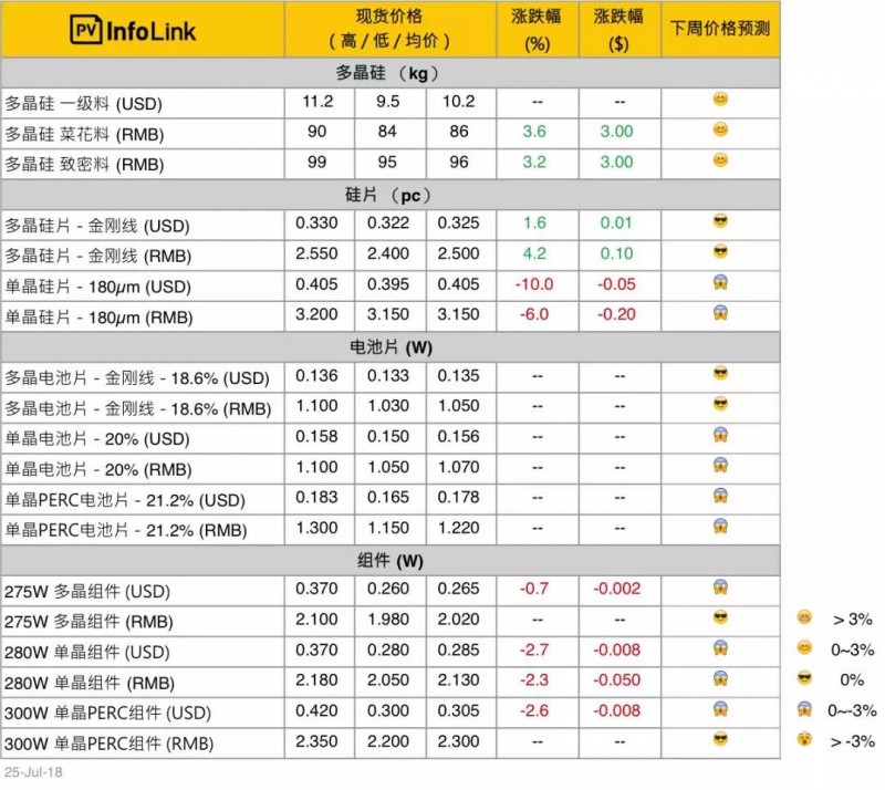 單晶硅片年內(nèi)9連降，硅料小幅回升，組件小幅下降！