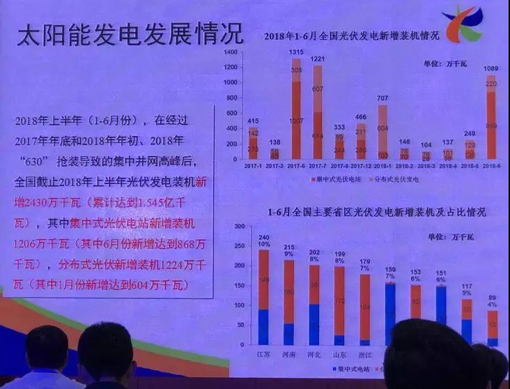 破150GW！2018年上半年光伏新增裝機(jī)24.3GW，分布式12.24GW