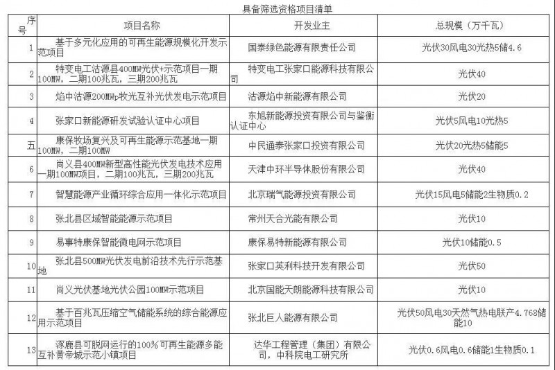 逾3GW光伏項目正在申報！張家口市可再生能源示范區(qū)項目篩選公告