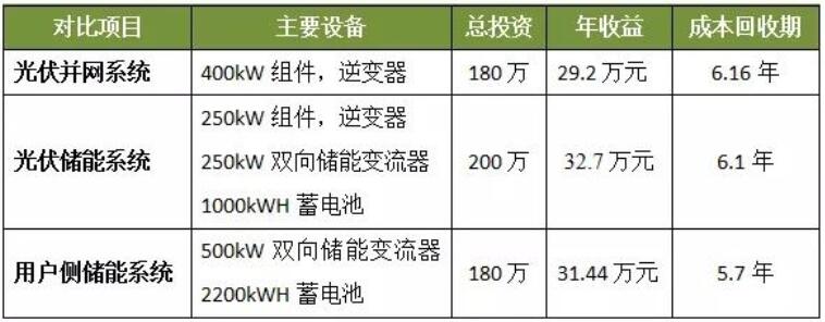 光伏發(fā)電、光儲系統(tǒng)和用戶側(cè)儲能誰最具投資價值？