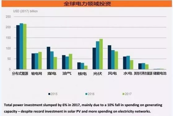 《2018年全球能源投資報告》出爐，分布式光伏投資高達600億美元！