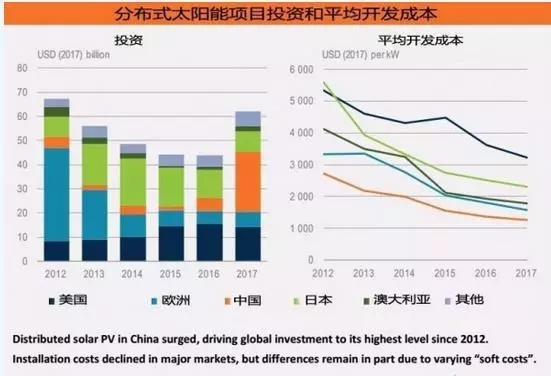 《2018年全球能源投資報告》出爐，分布式光伏投資高達600億美元！