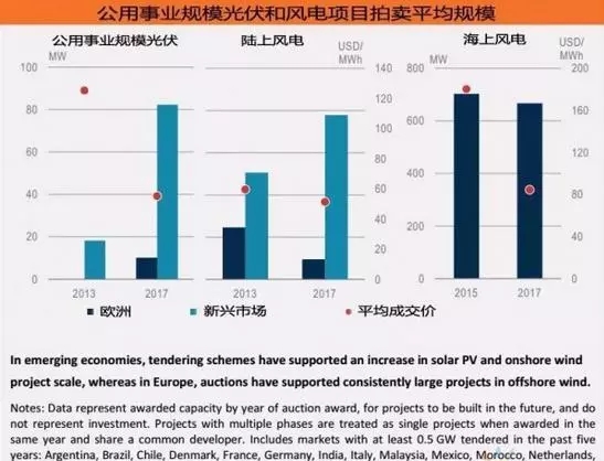 《2018年全球能源投資報告》出爐，分布式光伏投資高達600億美元！