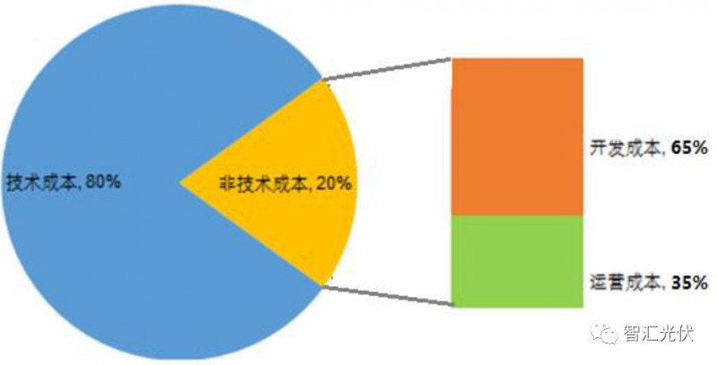 剖析飽受詬病的“非技術(shù)成本”！