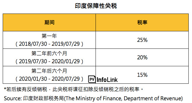 印度7月30日起正式開始征收25％保障性關(guān)稅