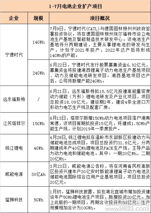 上半年動力電池投擴產(chǎn)規(guī)模超88GWh 誰是主力軍？