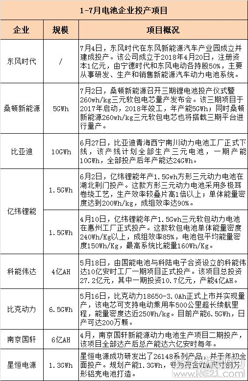 上半年動力電池投擴產(chǎn)規(guī)模超88GWh 誰是主力軍？