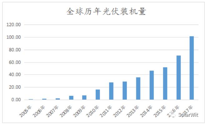 光伏業(yè)的本質(zhì)：變化著的成長性周期行業(yè)