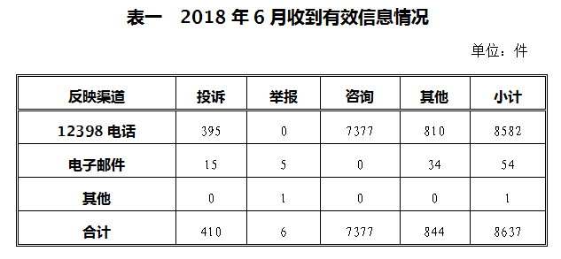 涉光伏13起 2018年6月12398能源監(jiān)管熱線投訴舉報(bào)處理情況通報(bào)