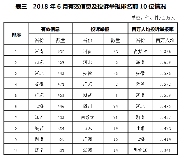 涉光伏13起 2018年6月12398能源監(jiān)管熱線投訴舉報(bào)處理情況通報(bào)