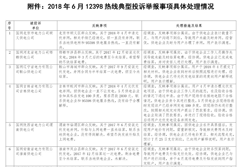 涉光伏13起 2018年6月12398能源監(jiān)管熱線投訴舉報(bào)處理情況通報(bào)