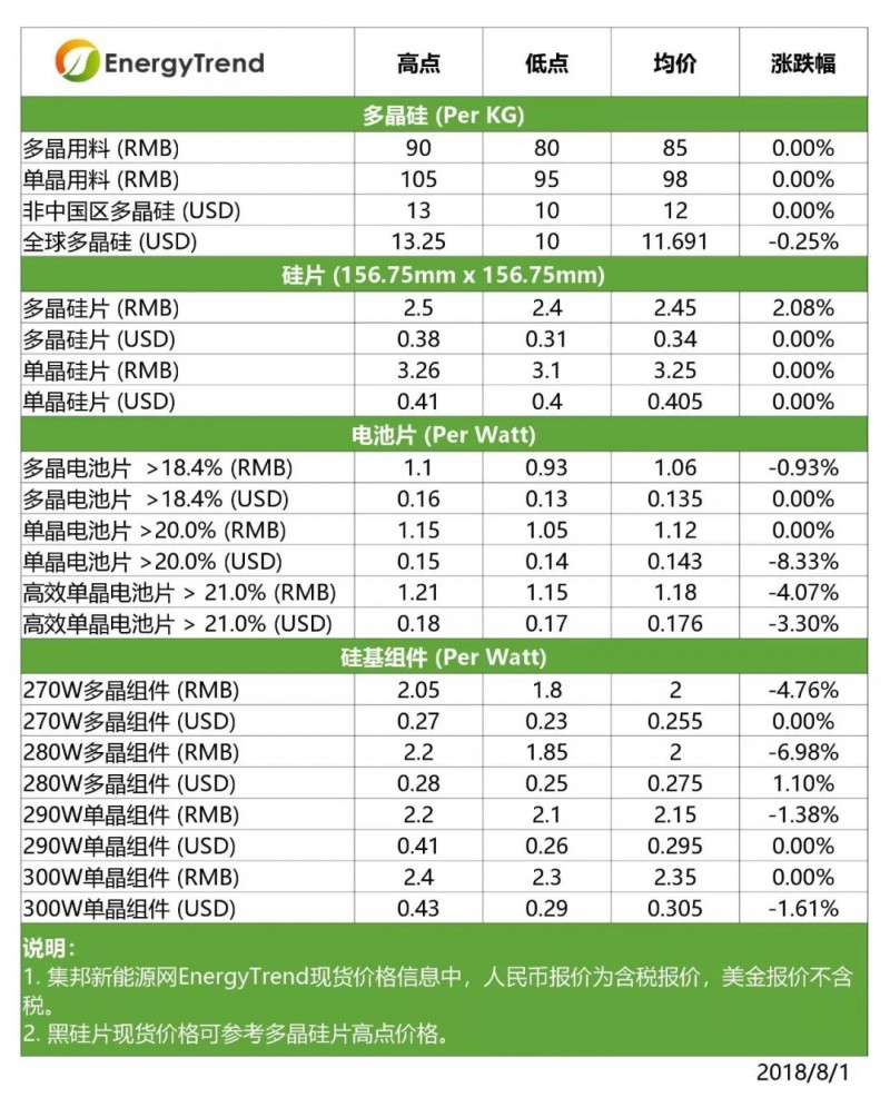 【光伏】高效單晶電池價(jià)格下跌；印度貿(mào)易壁壘影響有限