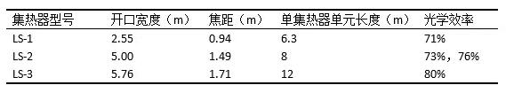 盤點(diǎn)光熱發(fā)電系統(tǒng)槽式集熱器發(fā)展史 未來方向在更大尺、輕量化？